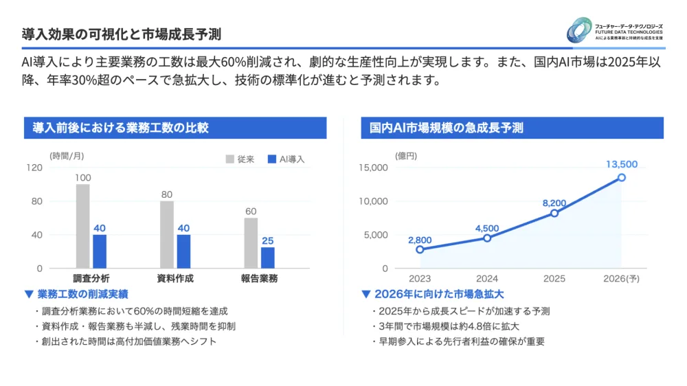 イルシルで作成したスライドの例：グラフで導入効果と市場予測を示した資料