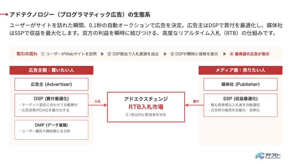 イルシルで作成したスライドの例：アドテクノロジーの仕組みを図解した資料