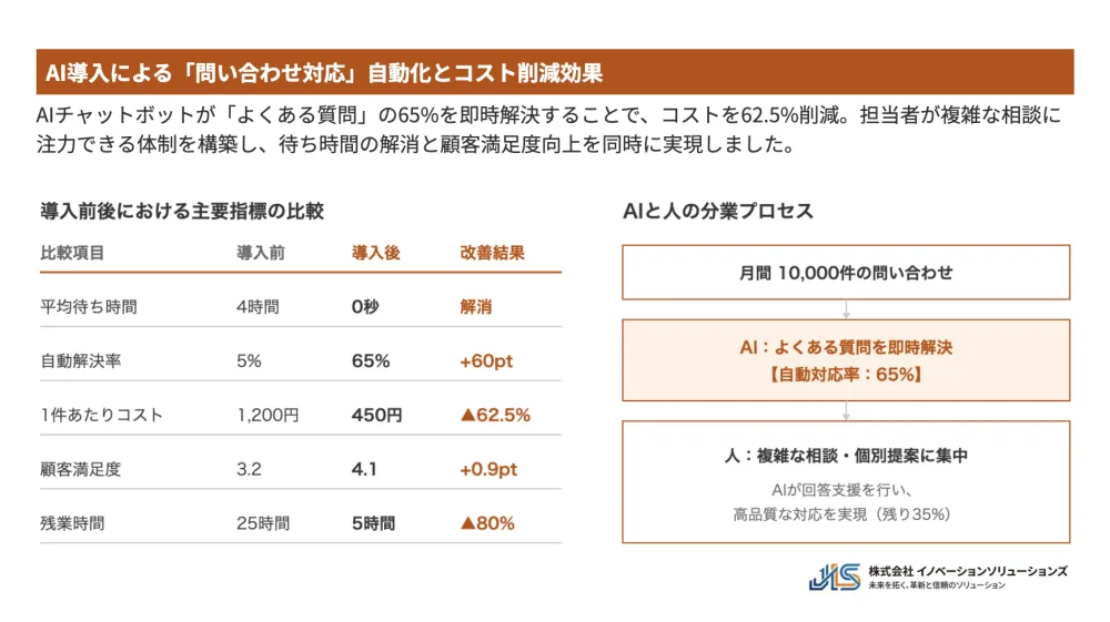 イルシルで作成したスライドの例：AI導入の効果を比較表で示した資料